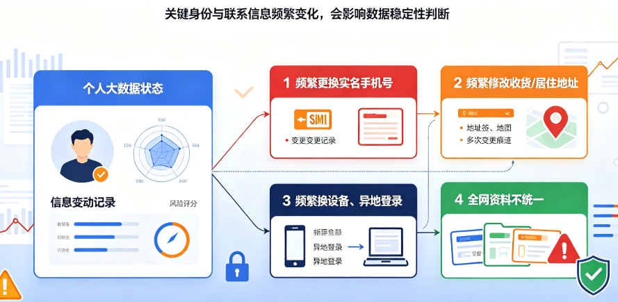 频繁换手机号改地址？这些行为正在悄悄拉低你的大数据评分插图2
