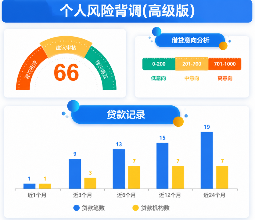 央行征信如何查?大数据评分和央行征信5大区别插图3 央行征信如何查?大数据评分和央行征信5大区别插图3