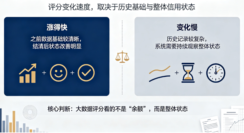 为什么贷款已经还清 大数据评分还是没有明显变化?插图1 为什么贷款已经还清 大数据评分还是没有明显变化?插图1