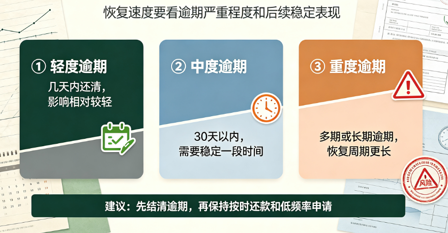 只逾期一次 个人大数据评分真的会彻底跌入高危区间吗?插图3 只逾期一次 个人大数据评分真的会彻底跌入高危区间吗?插图3