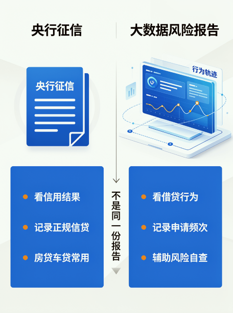 个人大数据风险报告是什么？和央行征信报告有什么区别？插图